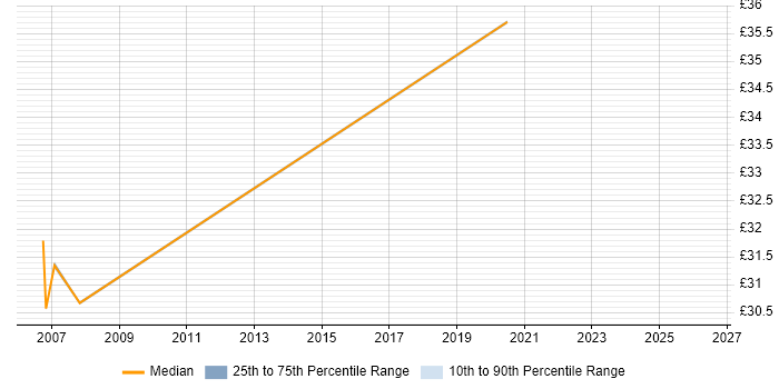Contractor hourly rate distribution trend for Network Security Engineer job vacancies in Bristol