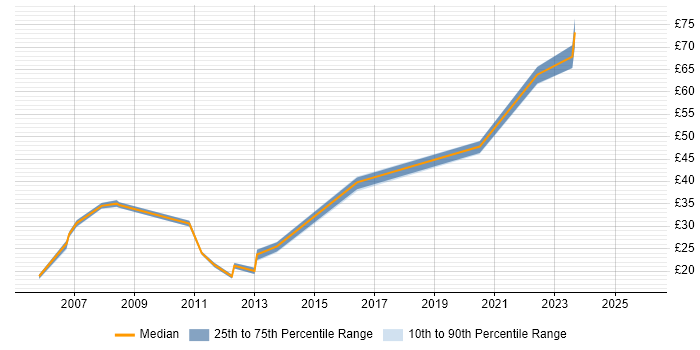 Contractor hourly rate distribution trend for jobs in Bristol citing Network Security