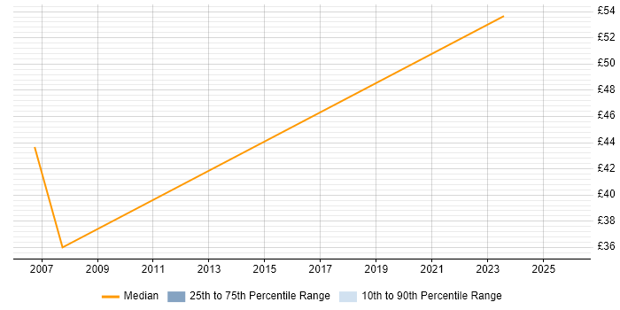 Contractor hourly rate distribution trend for jobs in Bristol citing Non-Functional Testing