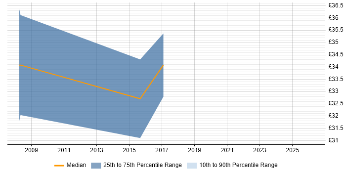 Contractor hourly rate distribution trend for jobs in Bristol citing NUnit
