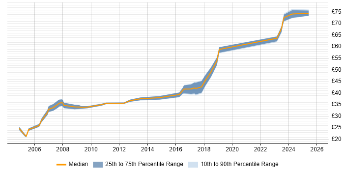 Contractor hourly rate distribution trend for jobs in Bristol citing OO