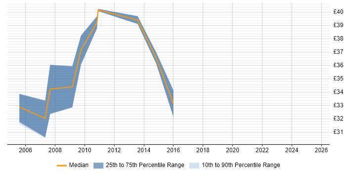 Contractor hourly rate distribution trend for jobs in Bristol citing OOD Contractor hourly rate distribution trend for jobs in Bristol citing OOD