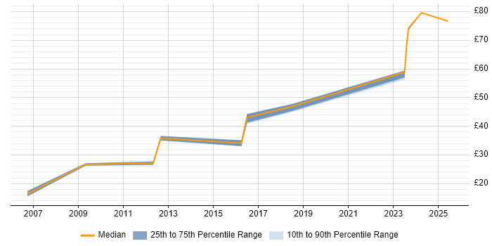 Contractor hourly rate distribution trend for jobs in Bristol citing OOP Contractor hourly rate distribution trend for jobs in Bristol citing OOP
