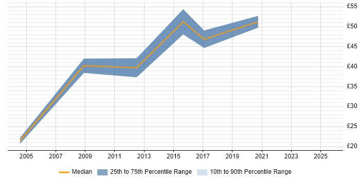 Contractor hourly rate distribution trend for jobs in Bristol citing Open Source