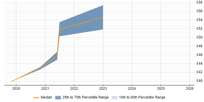 Contractor hourly rate distribution trend for jobs in Bristol citing OpenShift