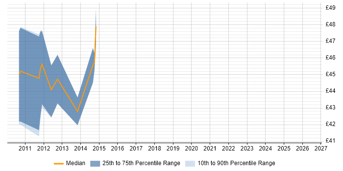 Contractor hourly rate distribution trend for jobs in Bristol citing Oracle Database 11g