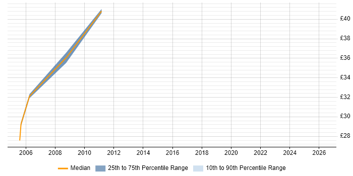 Contractor hourly rate distribution trend for jobs in Bristol citing Oracle Certification