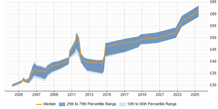 Contractor hourly rate distribution trend for jobs in Bristol citing Oracle Database Contractor hourly rate distribution trend for jobs in Bristol citing Oracle Database