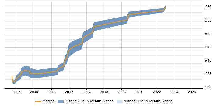 Contractor hourly rate distribution trend for Oracle Developer job vacancies in Bristol