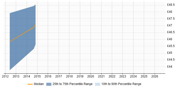 Contractor hourly rate distribution trend for Oracle Forms Developer job vacancies in Bristol