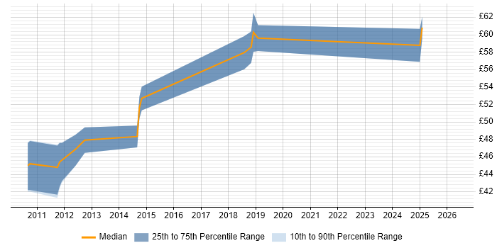 Contractor hourly rate distribution trend for jobs in Bristol citing Oracle Fusion