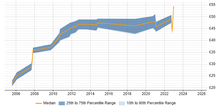 Contractor hourly rate distribution trend for jobs in Bristol citing Oracle Reports