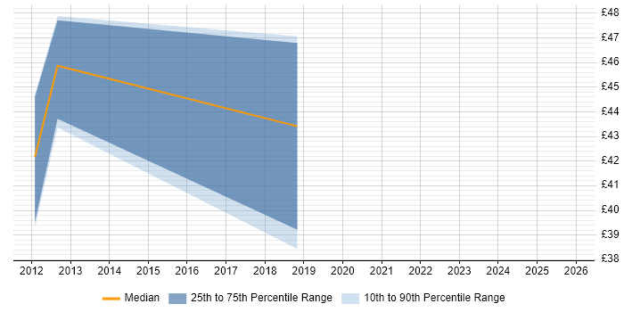 Contractor hourly rate distribution trend for jobs in Bristol citing Oracle SOA Suite