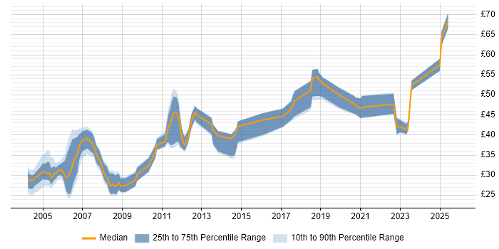 Contractor hourly rate distribution trend for jobs in Bristol citing Oracle