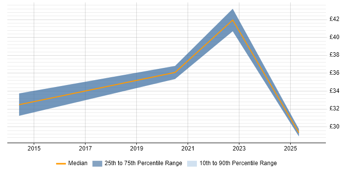 Contractor hourly rate distribution trend for jobs in Bristol citing Palo Alto