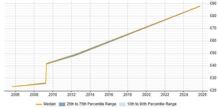 Contractor hourly rate distribution trend for jobs in Bristol citing Patch Management Contractor hourly rate distribution trend for jobs in Bristol citing Patch Management