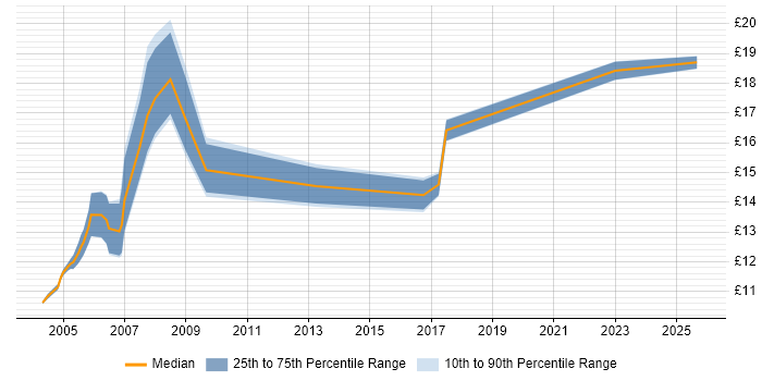 Contractor hourly rate distribution trend for PC Engineer job vacancies in Bristol
