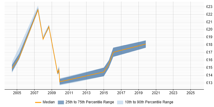 Contractor hourly rate distribution trend for jobs in Bristol citing PDA Contractor hourly rate distribution trend for jobs in Bristol citing PDA