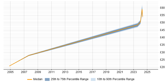 Contractor hourly rate distribution trend for jobs in Bristol citing Performance Analysis