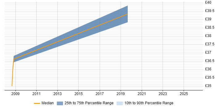 Contractor hourly rate distribution trend for Performance Engineer job vacancies in Bristol