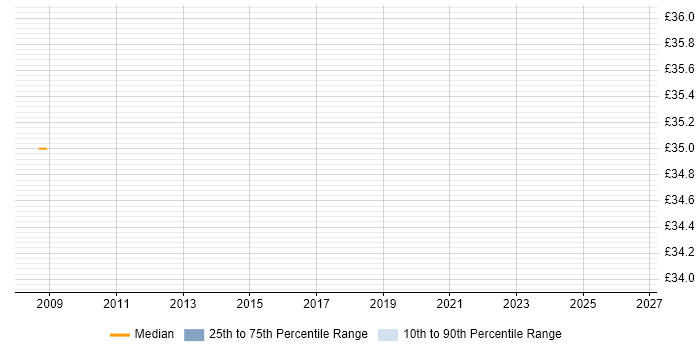 Contractor hourly rate distribution trend for jobs in Bristol citing Performance Engineering