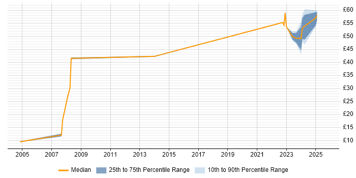 Contractor hourly rate distribution trend for jobs in Bristol citing Performance Management Contractor hourly rate distribution trend for jobs in Bristol citing Performance Management