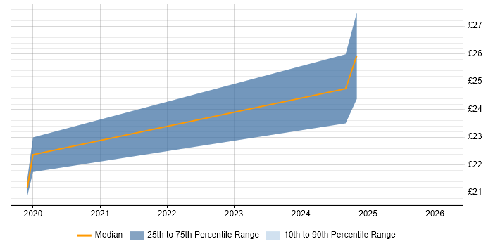 Contractor hourly rate distribution trend for jobs in Bristol citing Performance Optimisation