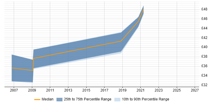 Contractor hourly rate distribution trend for jobs in Bristol citing Performance Testing