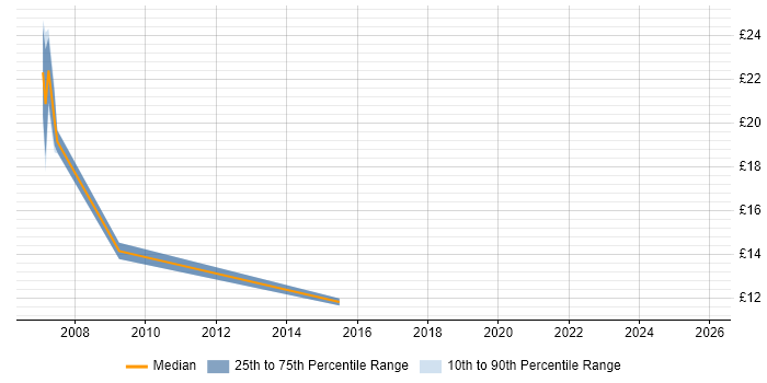 Contractor hourly rate distribution trend for jobs in Bristol citing Pharmaceutical