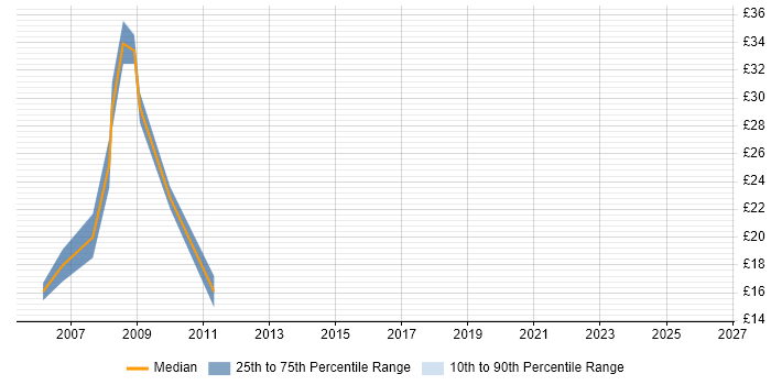 Contractor hourly rate distribution trend for PHP Developer job vacancies in Bristol