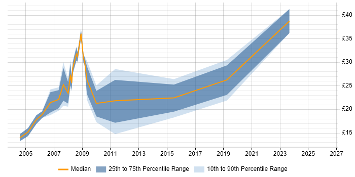 Contractor hourly rate distribution trend for jobs in Bristol citing PHP