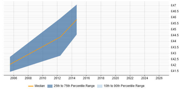 Contractor hourly rate distribution trend for PL/SQL Developer job vacancies in Bristol