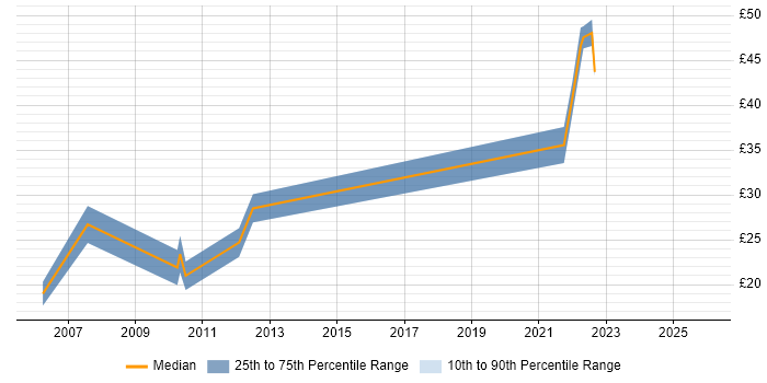 Contractor hourly rate distribution trend for jobs in Bristol citing Planning and Forecasting