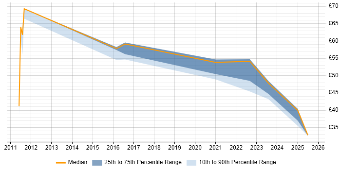 Contractor hourly rate distribution trend for jobs in Bristol citing PLM Contractor hourly rate distribution trend for jobs in Bristol citing PLM