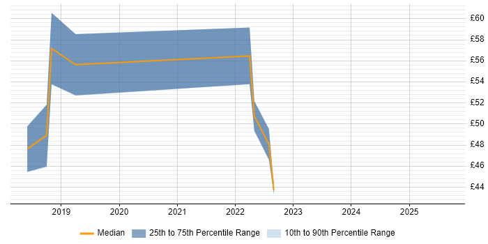 Contractor hourly rate distribution trend for jobs in Bristol citing PMI Certification