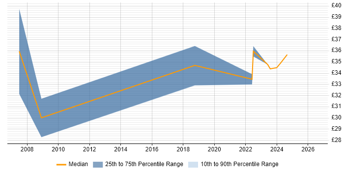 Contractor hourly rate distribution trend for PMO Analyst job vacancies in Bristol