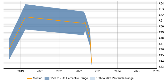 Contractor hourly rate distribution trend for jobs in Bristol citing PMP Contractor hourly rate distribution trend for jobs in Bristol citing PMP