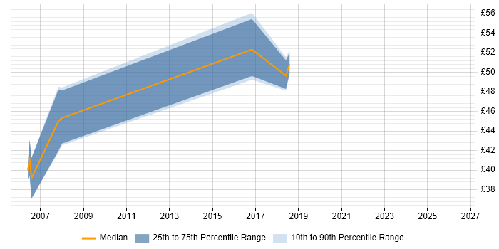 Contractor hourly rate distribution trend for jobs in Bristol citing Police