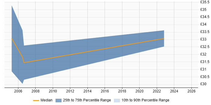 Contractor hourly rate distribution trend for jobs in Bristol citing Portfolio Management
