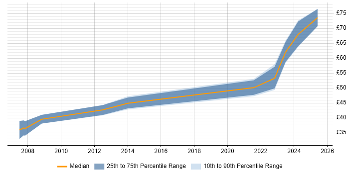 Contractor hourly rate distribution trend for jobs in Bristol citing PostgreSQL Contractor hourly rate distribution trend for jobs in Bristol citing PostgreSQL
