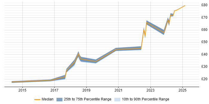 Contractor hourly rate distribution trend for jobs in Bristol citing PowerShell