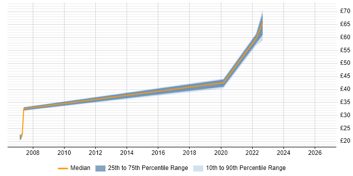 Contractor hourly rate distribution trend for jobs in Bristol citing Presales