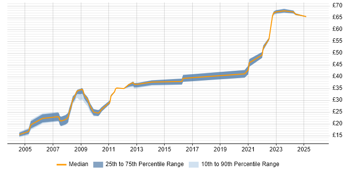 Contractor hourly rate distribution trend for jobs in Bristol citing Presentation Skills