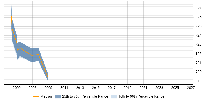 Contractor hourly rate distribution trend for jobs in Bristol citing PRINCE