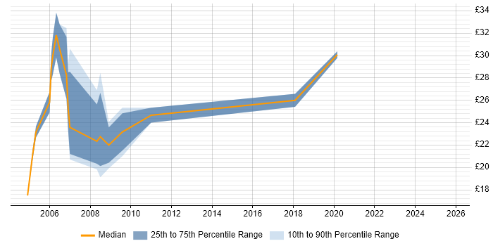 Contractor hourly rate distribution trend for jobs in Bristol citing PRINCE2 Certification