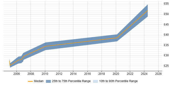 Contractor hourly rate distribution trend for jobs in Bristol citing PRINCE2 Practitioner