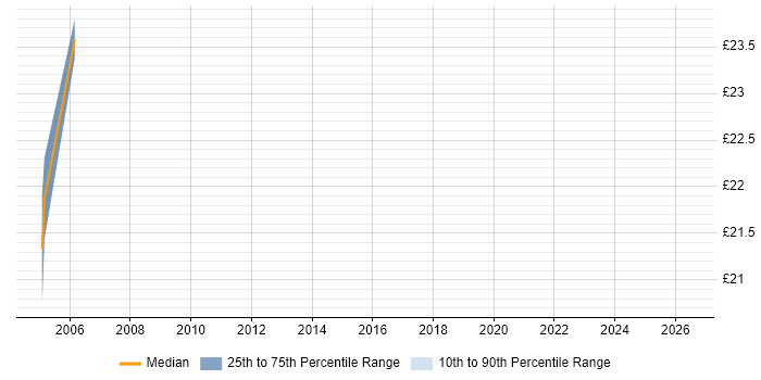 Contractor hourly rate distribution trend for PRINCE2 Project Manager job vacancies in Bristol