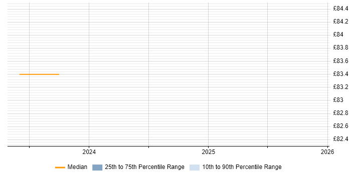 Contractor hourly rate distribution trend for Principal Security Engineer job vacancies in Bristol