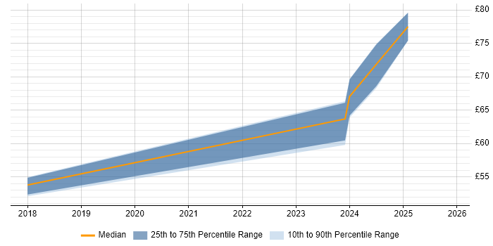 Contractor hourly rate distribution trend for Principal Systems Engineer job vacancies in Bristol