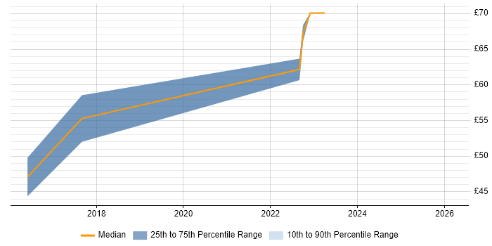 Contractor hourly rate distribution trend for jobs in Bristol citing Private Cloud